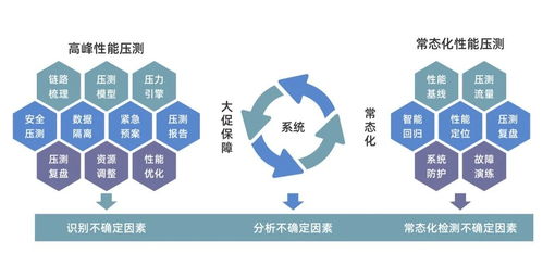 生產環(huán)境全鏈路壓測利器 新一代網絡技術開發(fā)工具解析