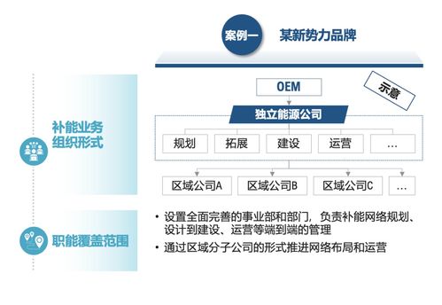 主機廠品牌補能網絡發展白皮書 運籌謀劃，乘勢而上——網絡技術開發路徑與部署策略