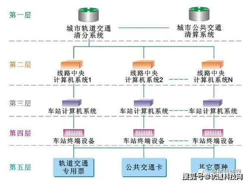 干貨丨城市地鐵AFC系統(tǒng)組成、運作機制與計算機系統(tǒng)服務