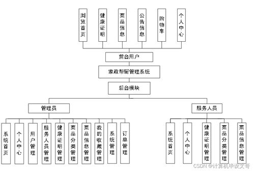 計算機畢業(yè)設計ssm家政幫廚管理系統(tǒng)e2n2n9 附源碼 新手必備