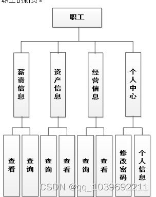 基于SSM框架的中小型企業(yè)財(cái)務(wù)管理系統(tǒng)設(shè)計(jì)與實(shí)現(xiàn)
